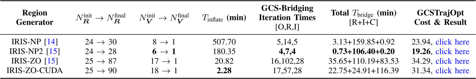 Comparison of GCS-Bridging with IRIS-NP, IRIS-NP2, IRIS-ZO, and IRIS-ZO-CUDA