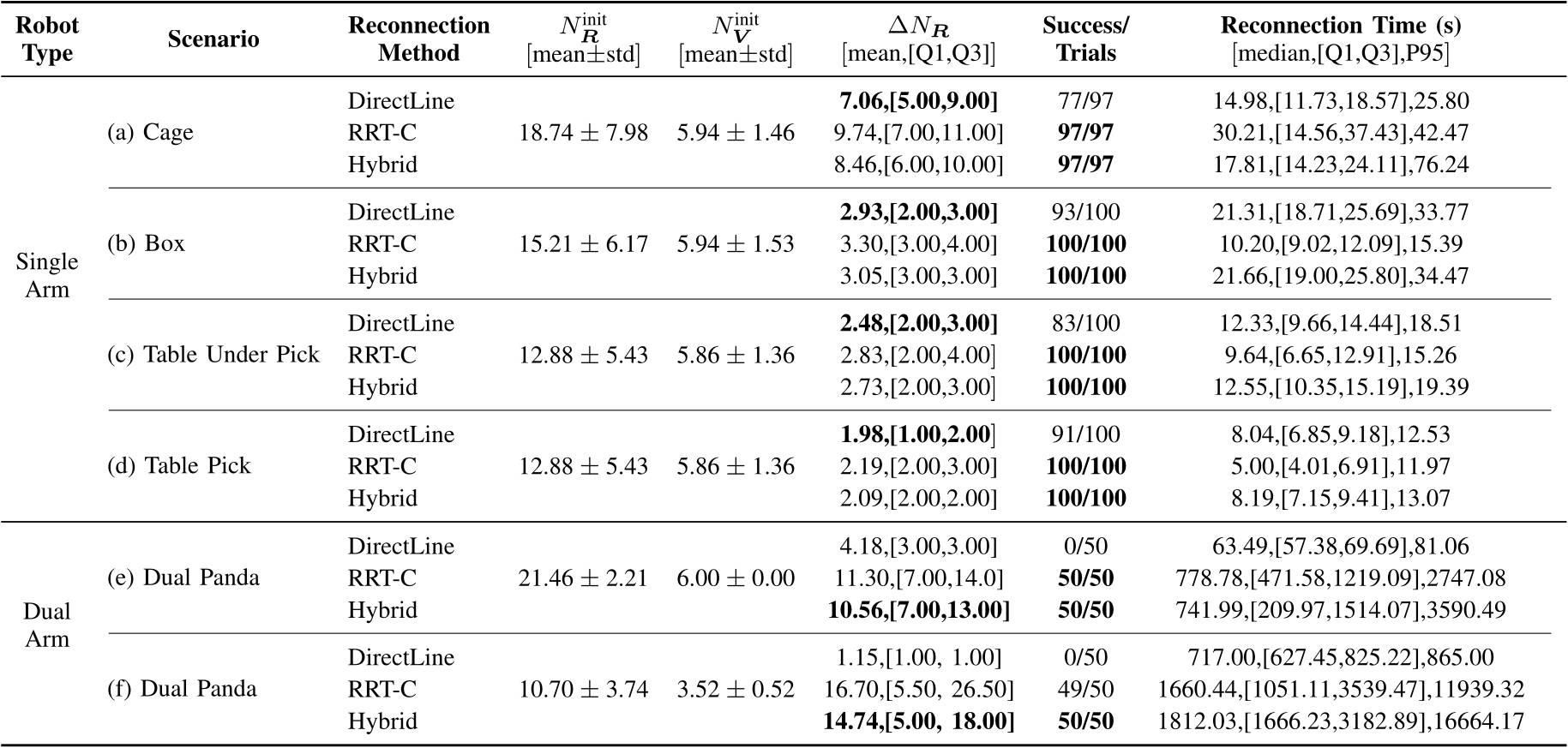 Comparison of DirectLine, RRT-C, and Hybrid reconnection methods in single-arm and dual-arm scenarios